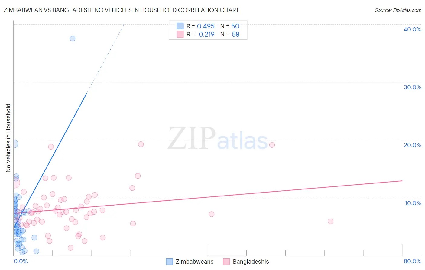Zimbabwean vs Bangladeshi No Vehicles in Household
