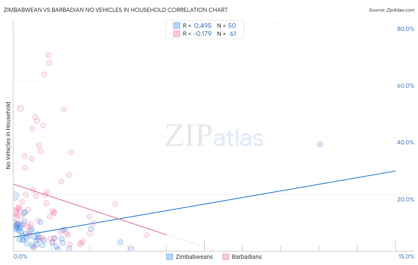 Zimbabwean vs Barbadian No Vehicles in Household