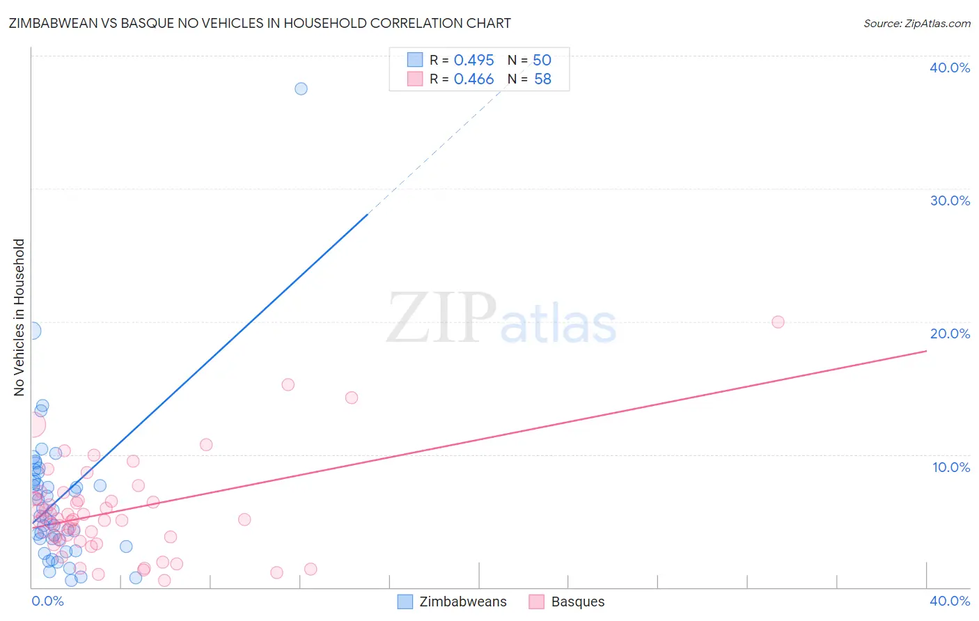 Zimbabwean vs Basque No Vehicles in Household