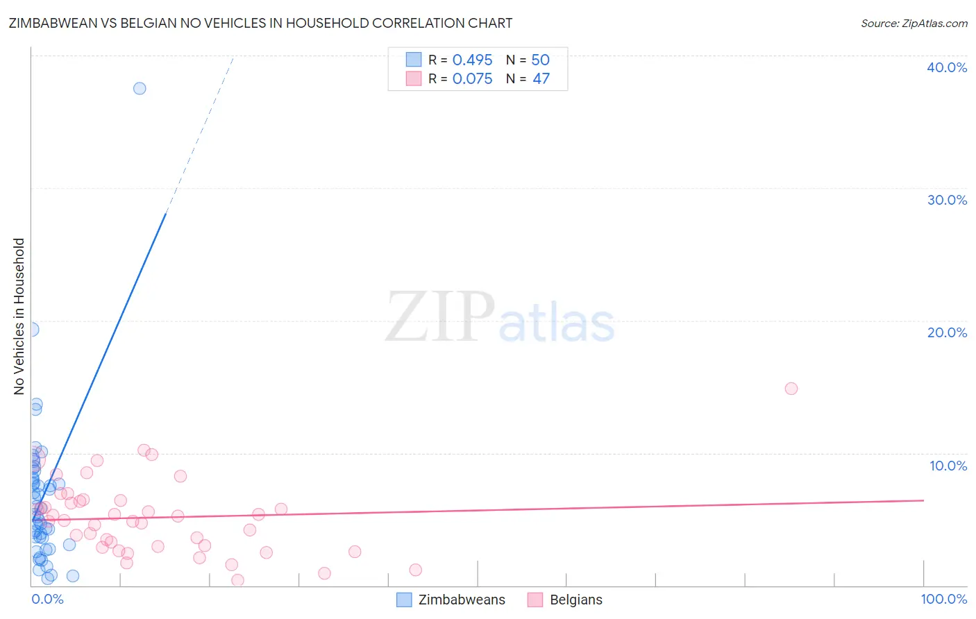 Zimbabwean vs Belgian No Vehicles in Household