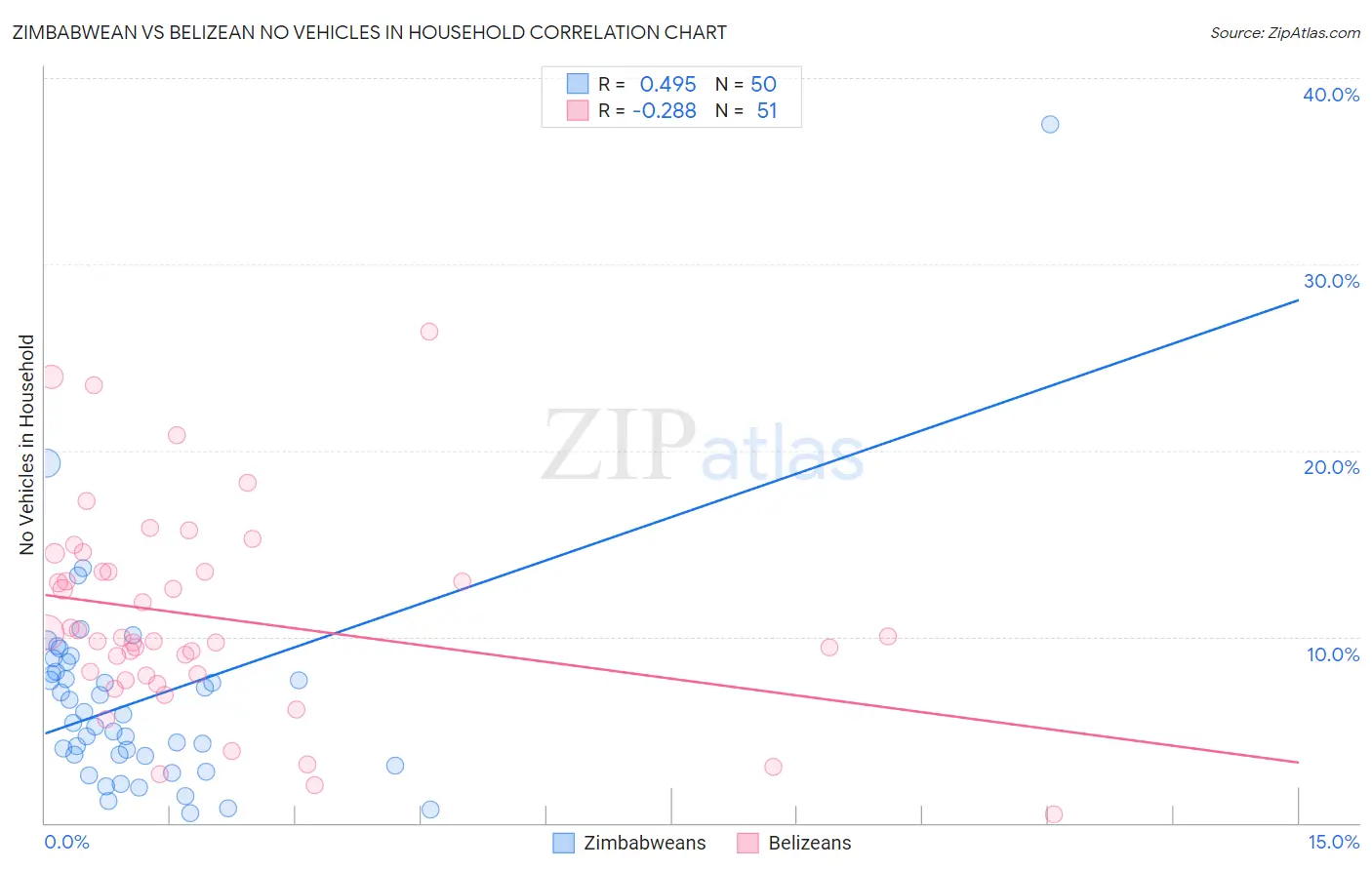 Zimbabwean vs Belizean No Vehicles in Household