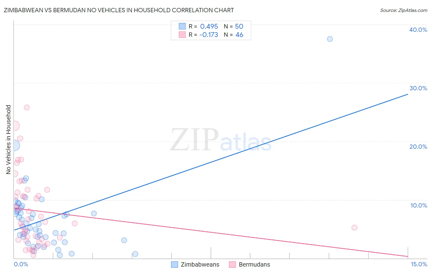 Zimbabwean vs Bermudan No Vehicles in Household