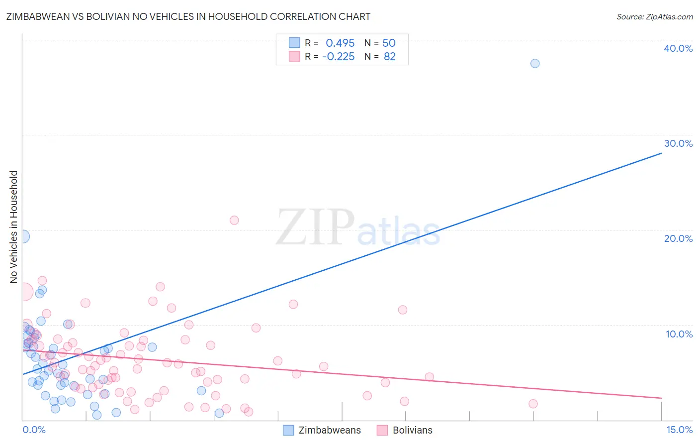 Zimbabwean vs Bolivian No Vehicles in Household
