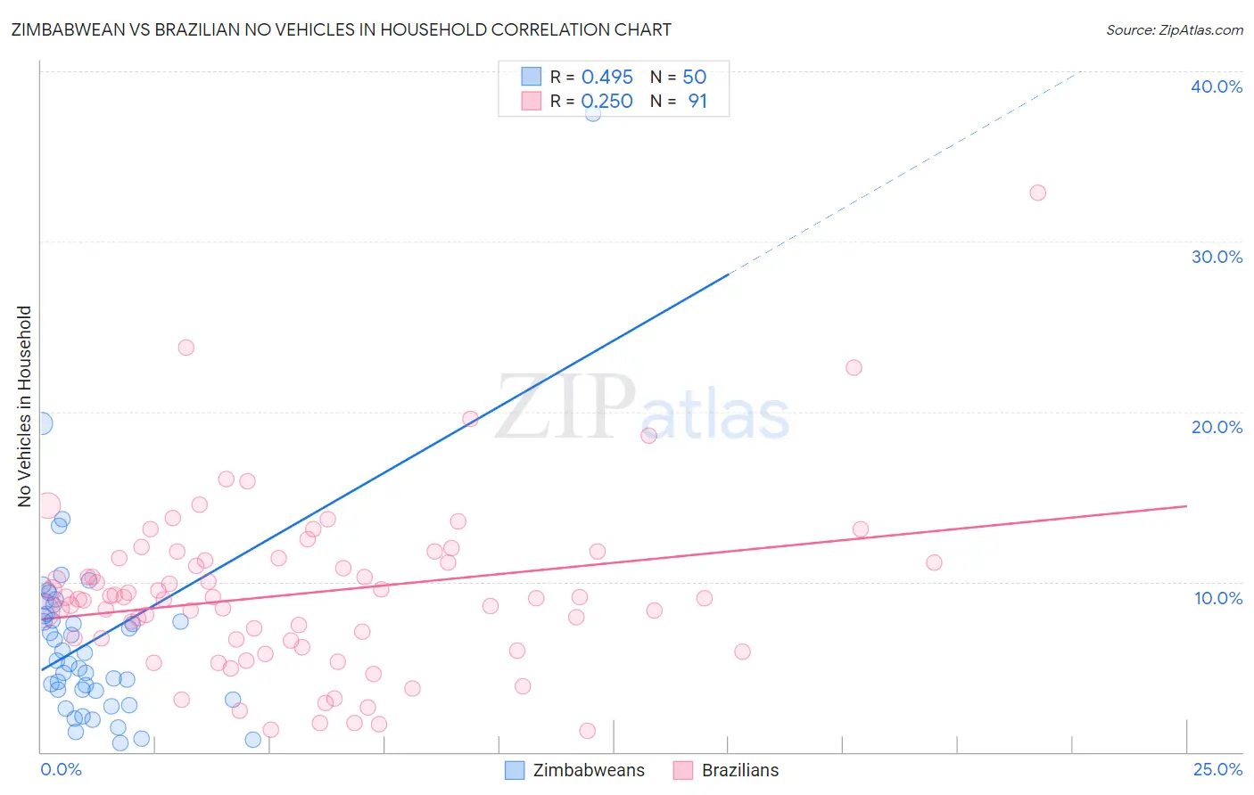 Zimbabwean vs Brazilian No Vehicles in Household