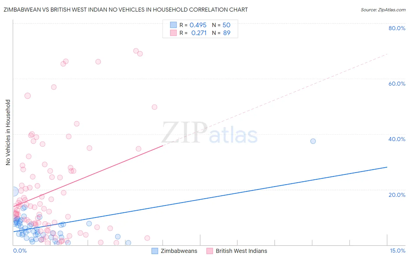 Zimbabwean vs British West Indian No Vehicles in Household