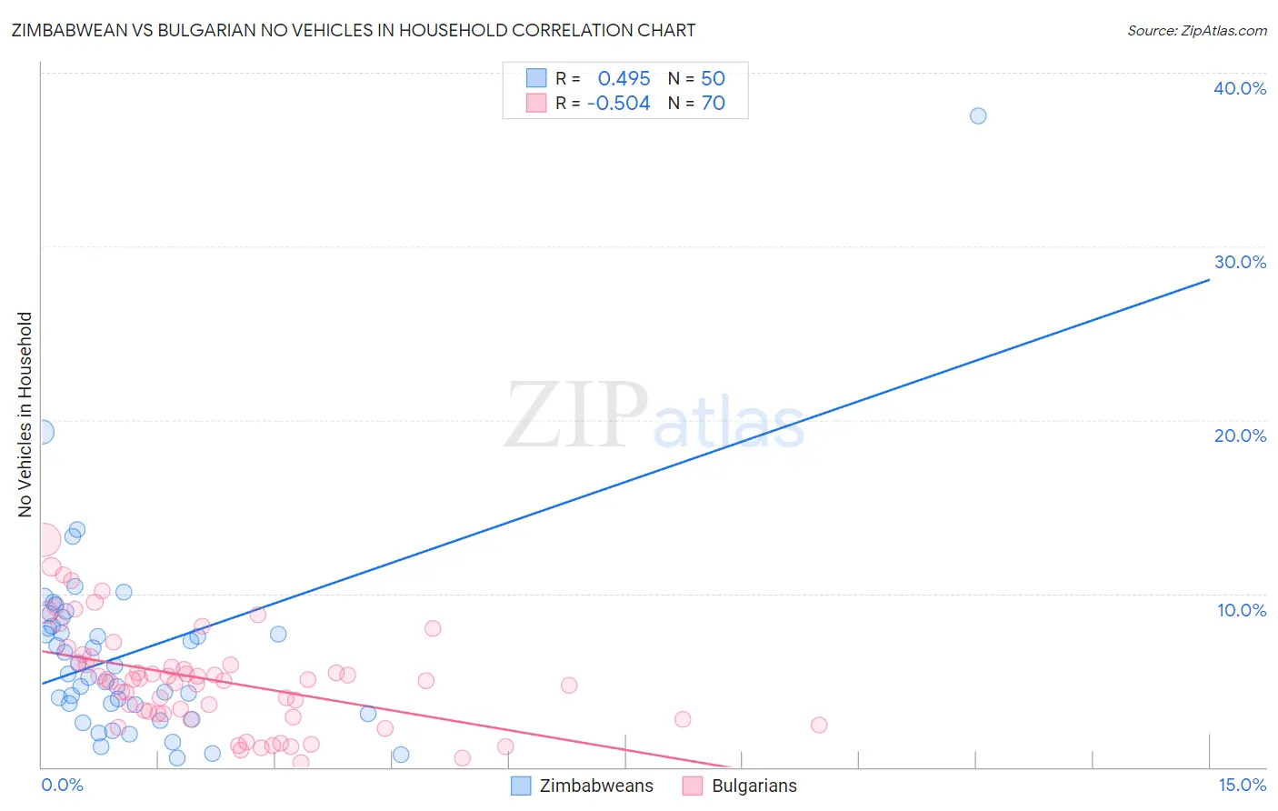 Zimbabwean vs Bulgarian No Vehicles in Household