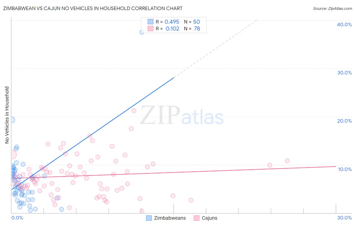 Zimbabwean vs Cajun No Vehicles in Household