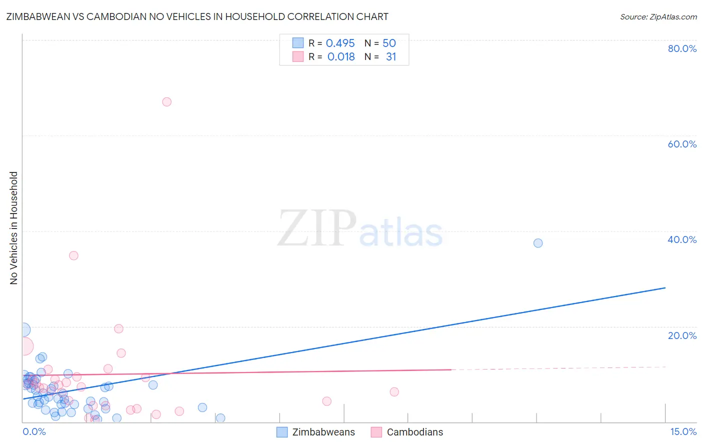Zimbabwean vs Cambodian No Vehicles in Household