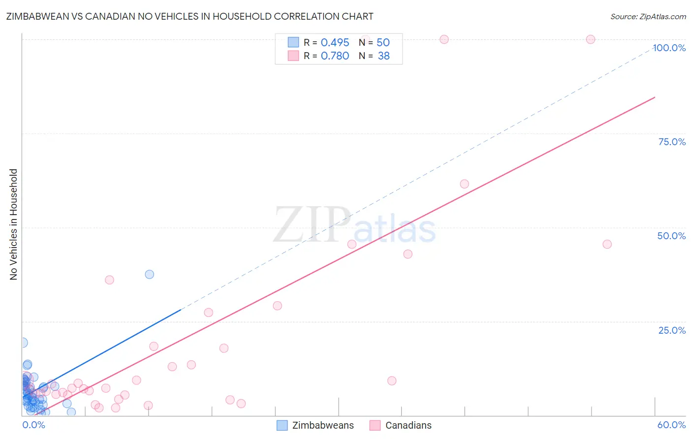 Zimbabwean vs Canadian No Vehicles in Household
