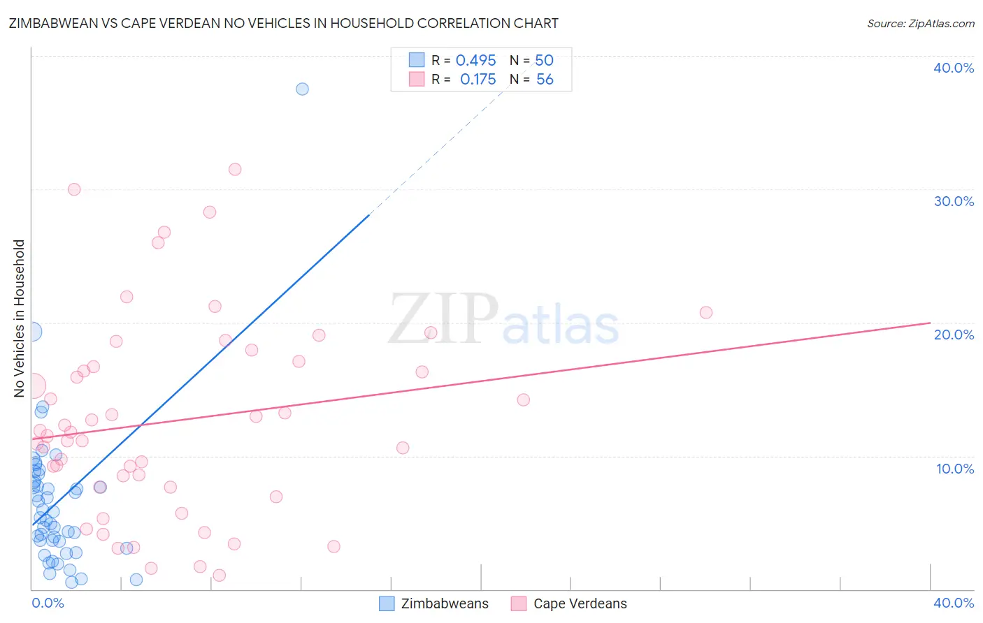 Zimbabwean vs Cape Verdean No Vehicles in Household