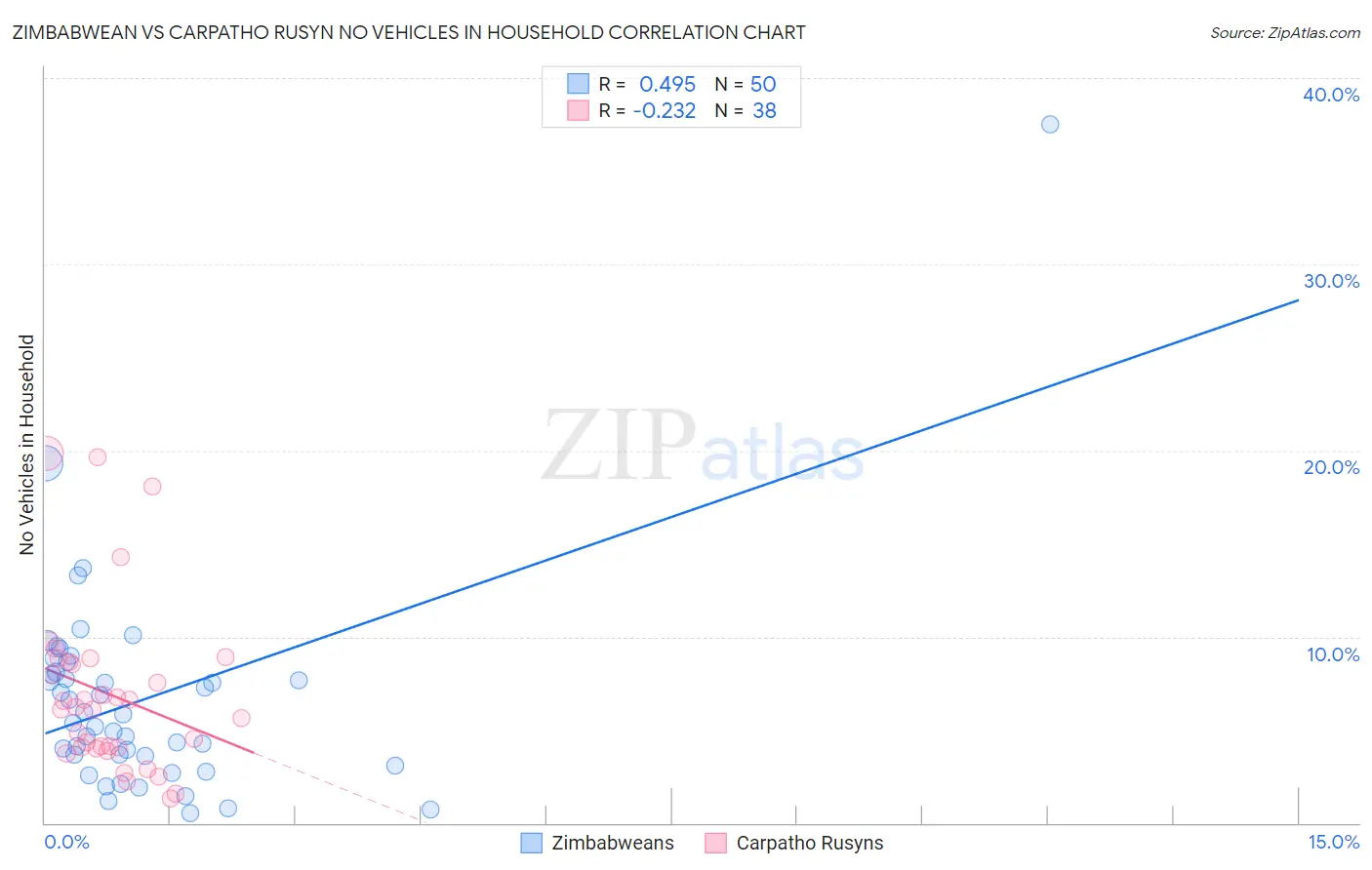 Zimbabwean vs Carpatho Rusyn No Vehicles in Household