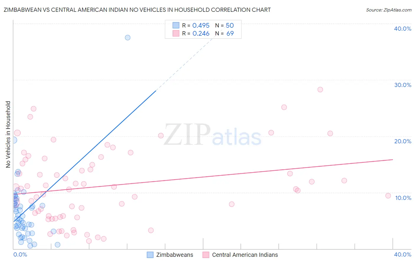 Zimbabwean vs Central American Indian No Vehicles in Household
