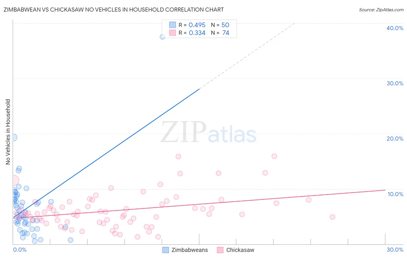 Zimbabwean vs Chickasaw No Vehicles in Household