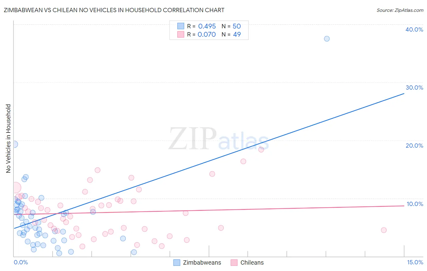 Zimbabwean vs Chilean No Vehicles in Household