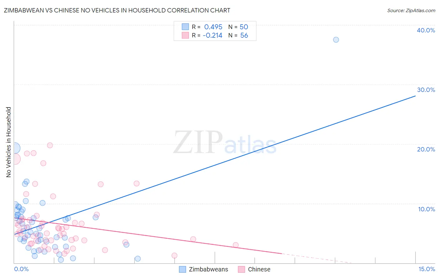 Zimbabwean vs Chinese No Vehicles in Household