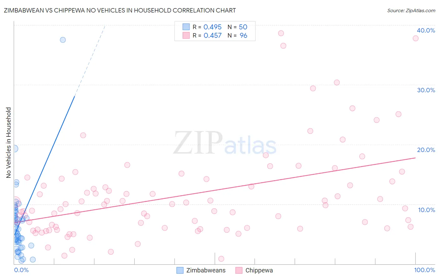 Zimbabwean vs Chippewa No Vehicles in Household