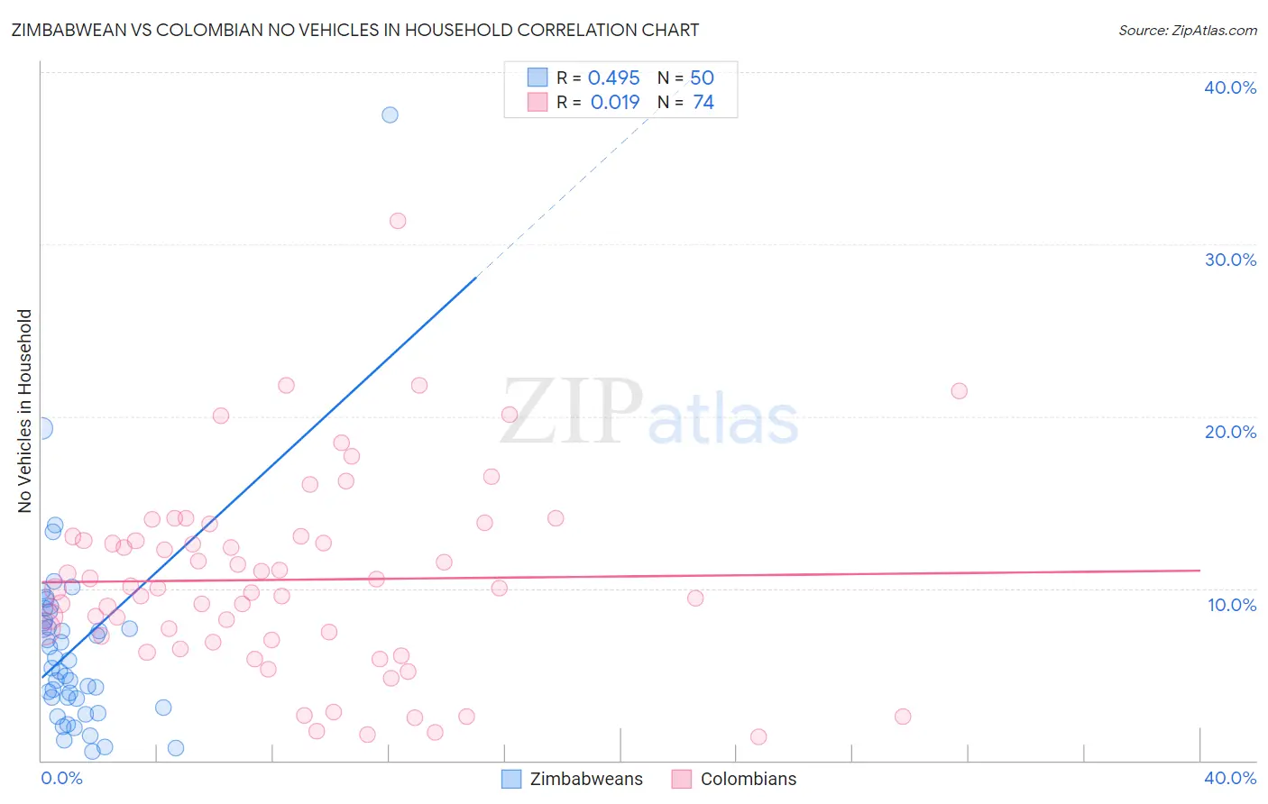 Zimbabwean vs Colombian No Vehicles in Household
