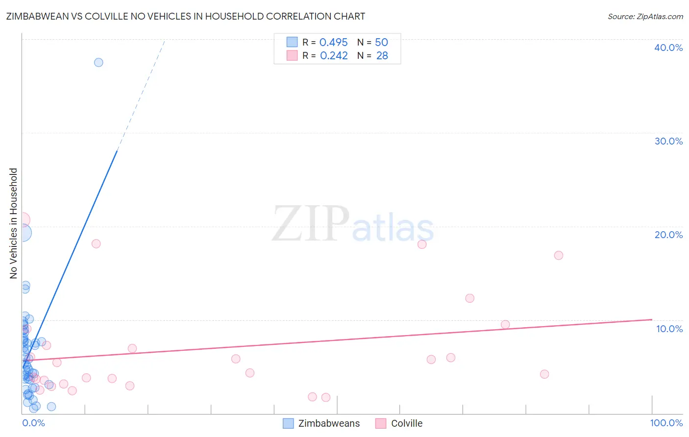 Zimbabwean vs Colville No Vehicles in Household
