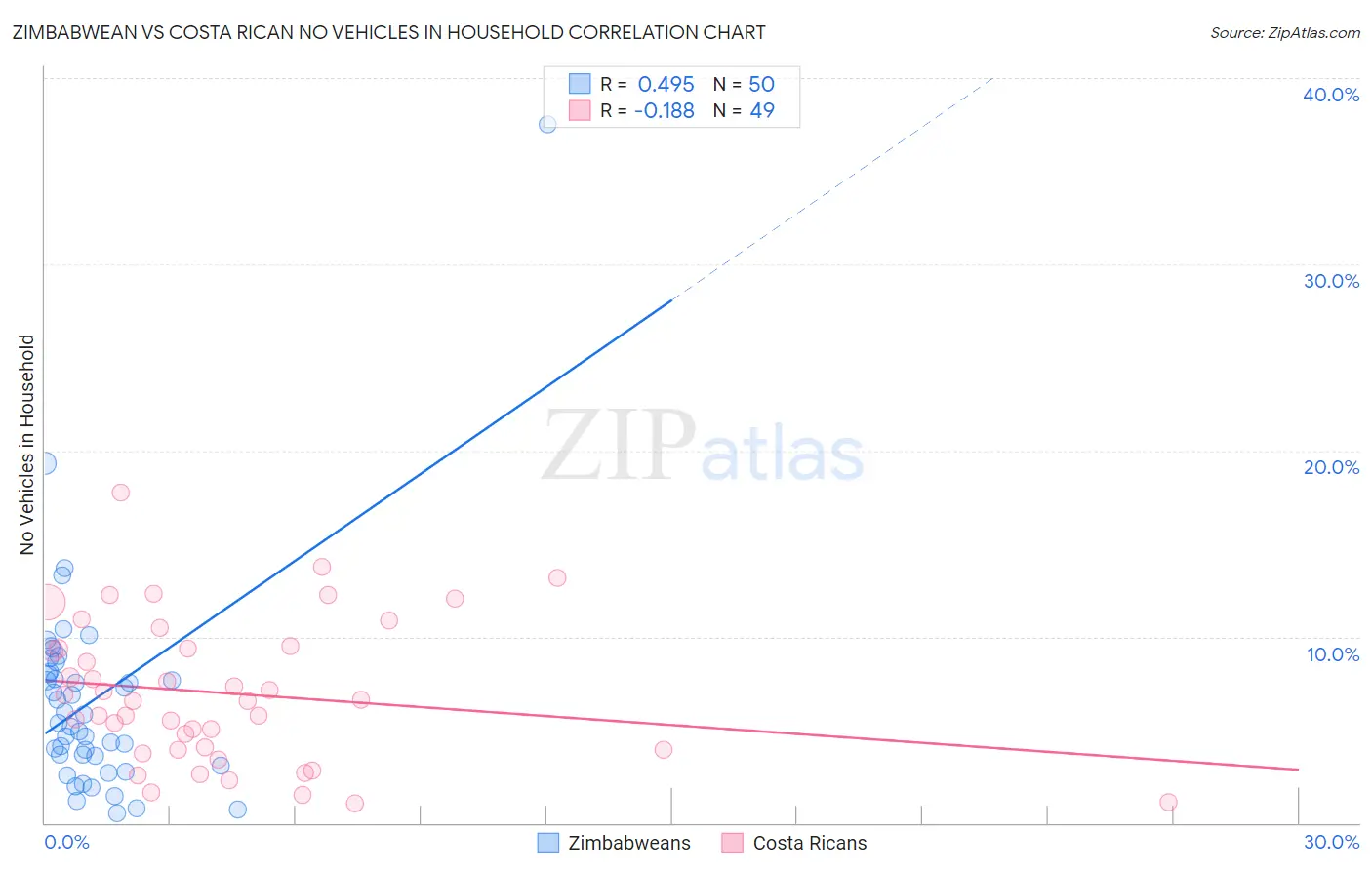 Zimbabwean vs Costa Rican No Vehicles in Household