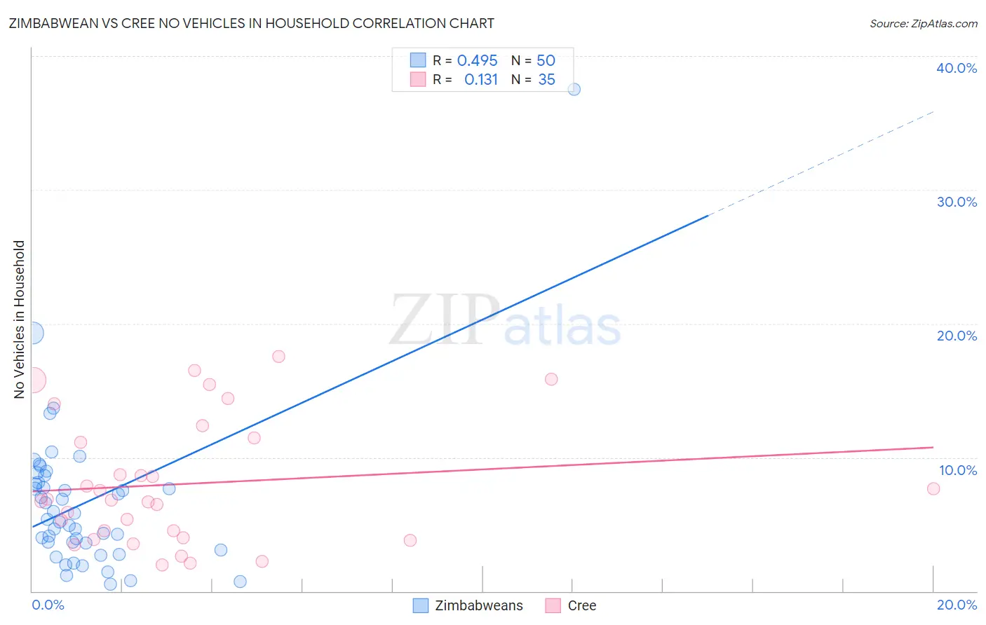 Zimbabwean vs Cree No Vehicles in Household