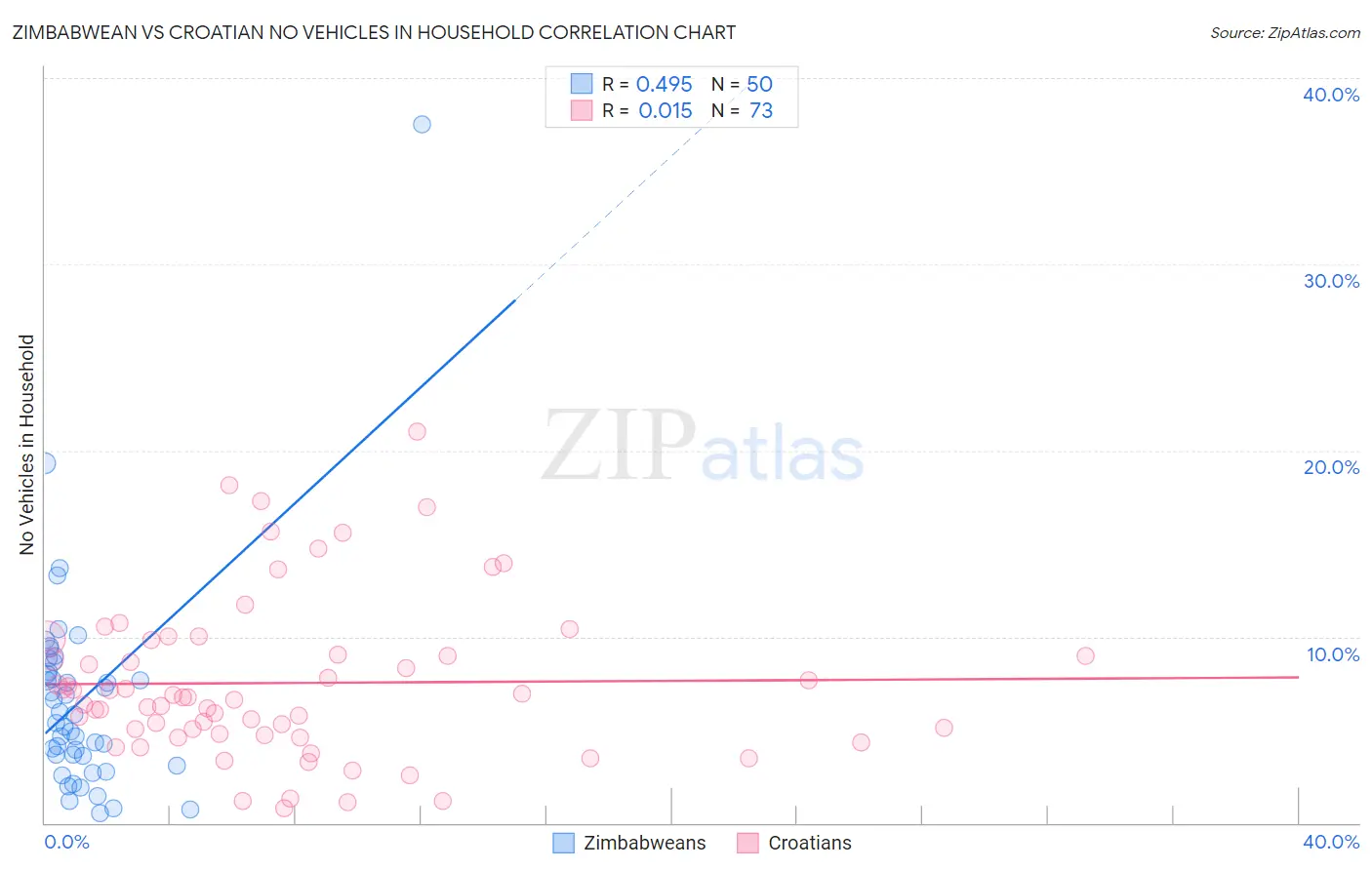 Zimbabwean vs Croatian No Vehicles in Household