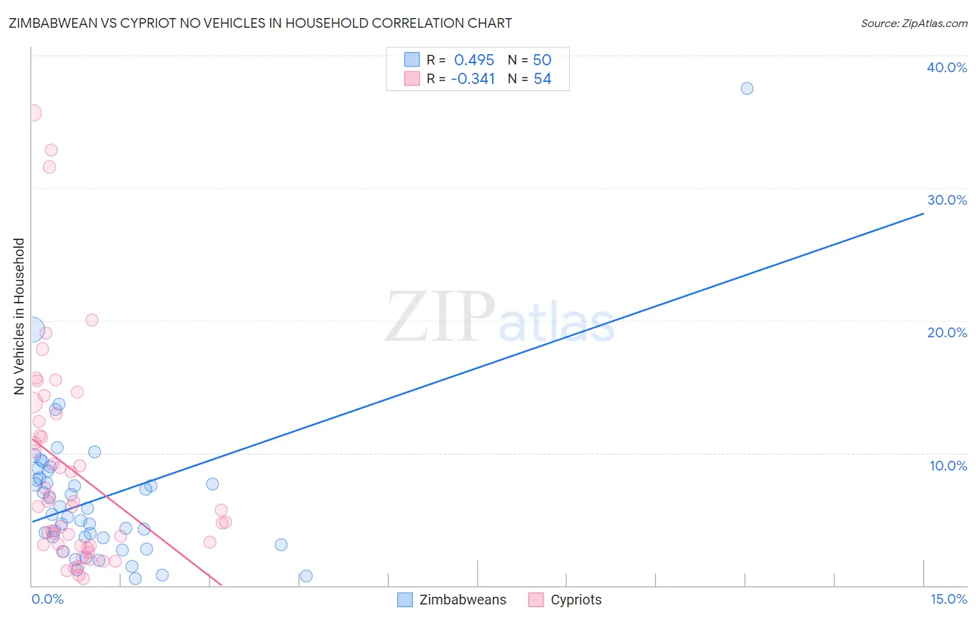 Zimbabwean vs Cypriot No Vehicles in Household