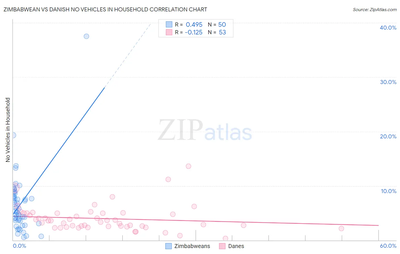 Zimbabwean vs Danish No Vehicles in Household