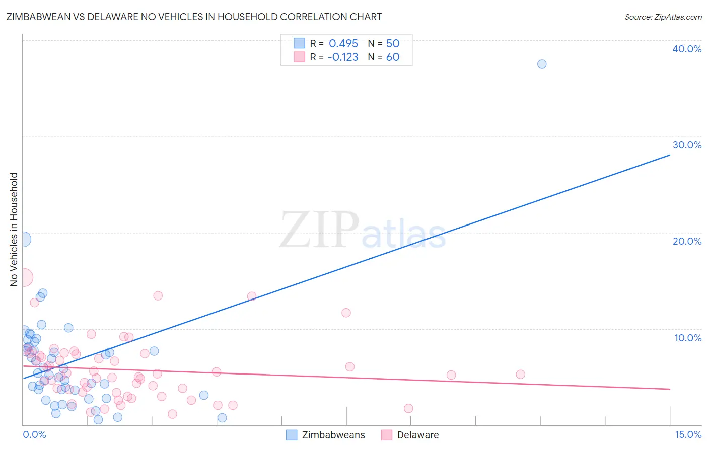 Zimbabwean vs Delaware No Vehicles in Household