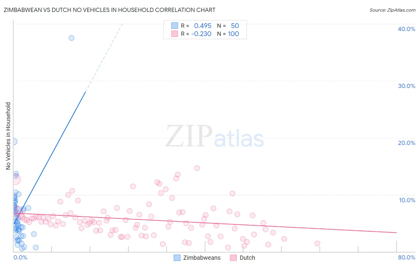 Zimbabwean vs Dutch No Vehicles in Household