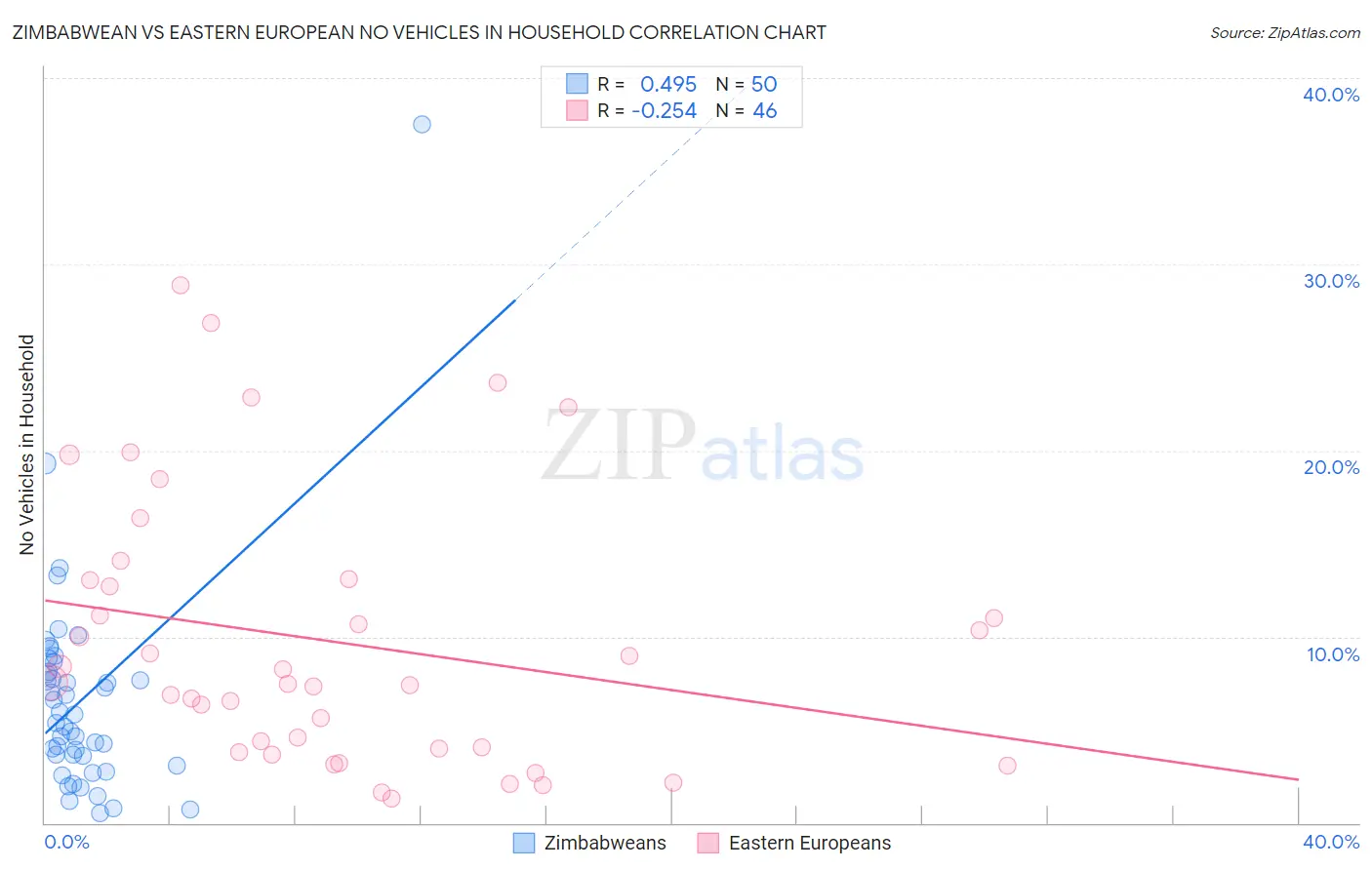 Zimbabwean vs Eastern European No Vehicles in Household