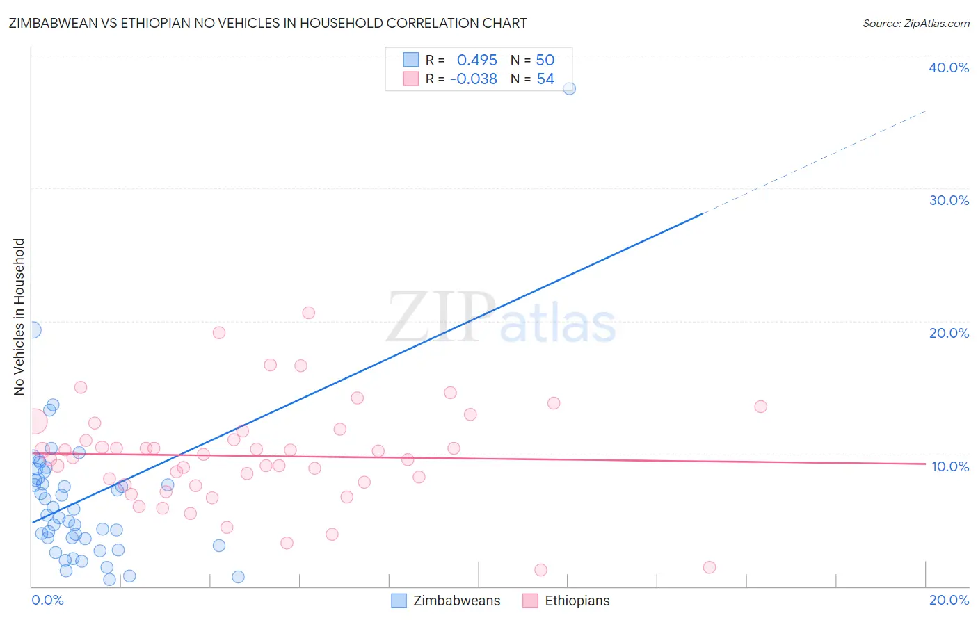 Zimbabwean vs Ethiopian No Vehicles in Household