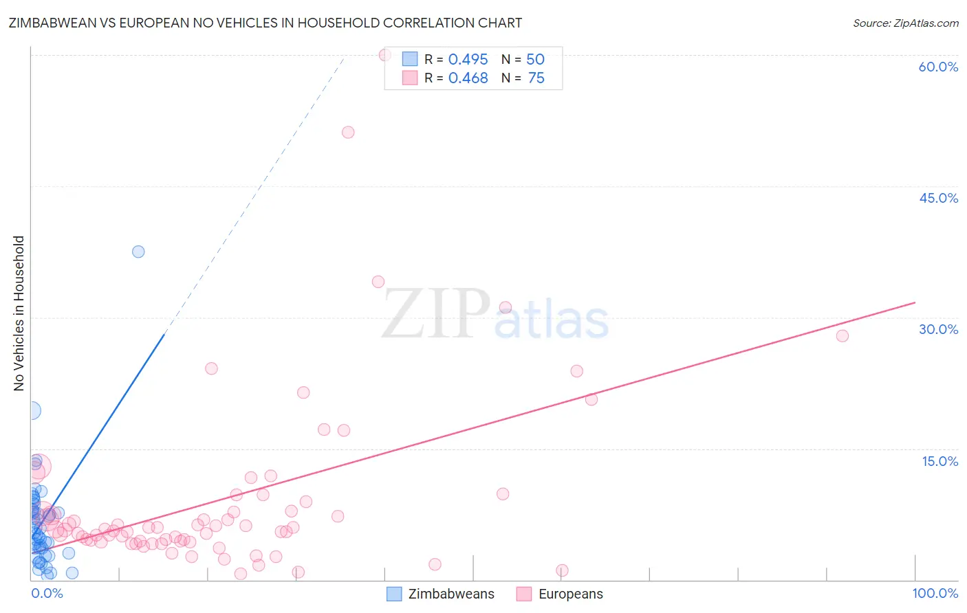 Zimbabwean vs European No Vehicles in Household