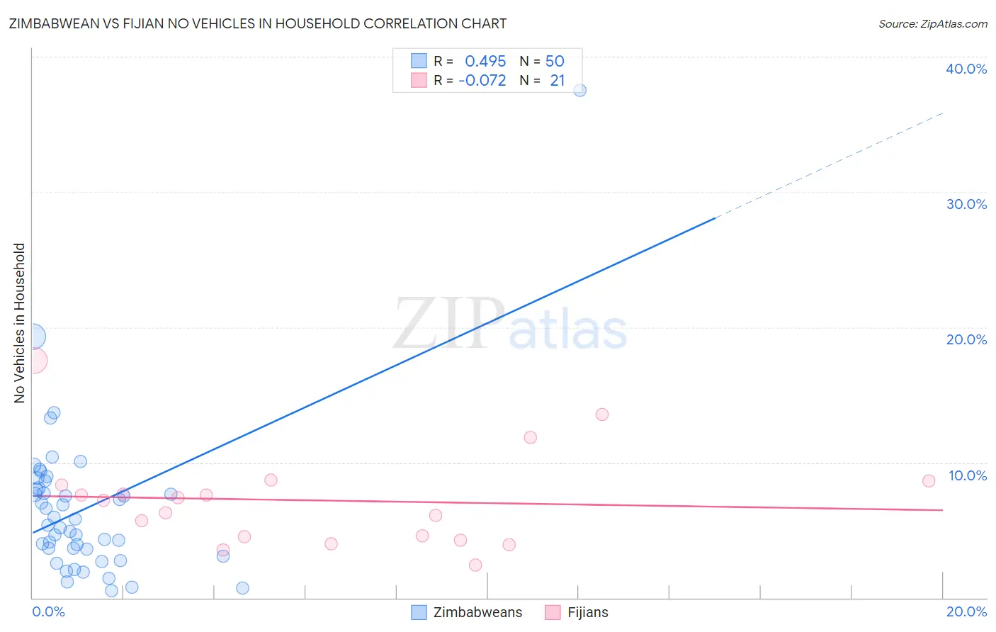 Zimbabwean vs Fijian No Vehicles in Household