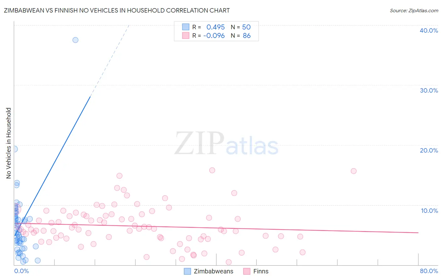 Zimbabwean vs Finnish No Vehicles in Household