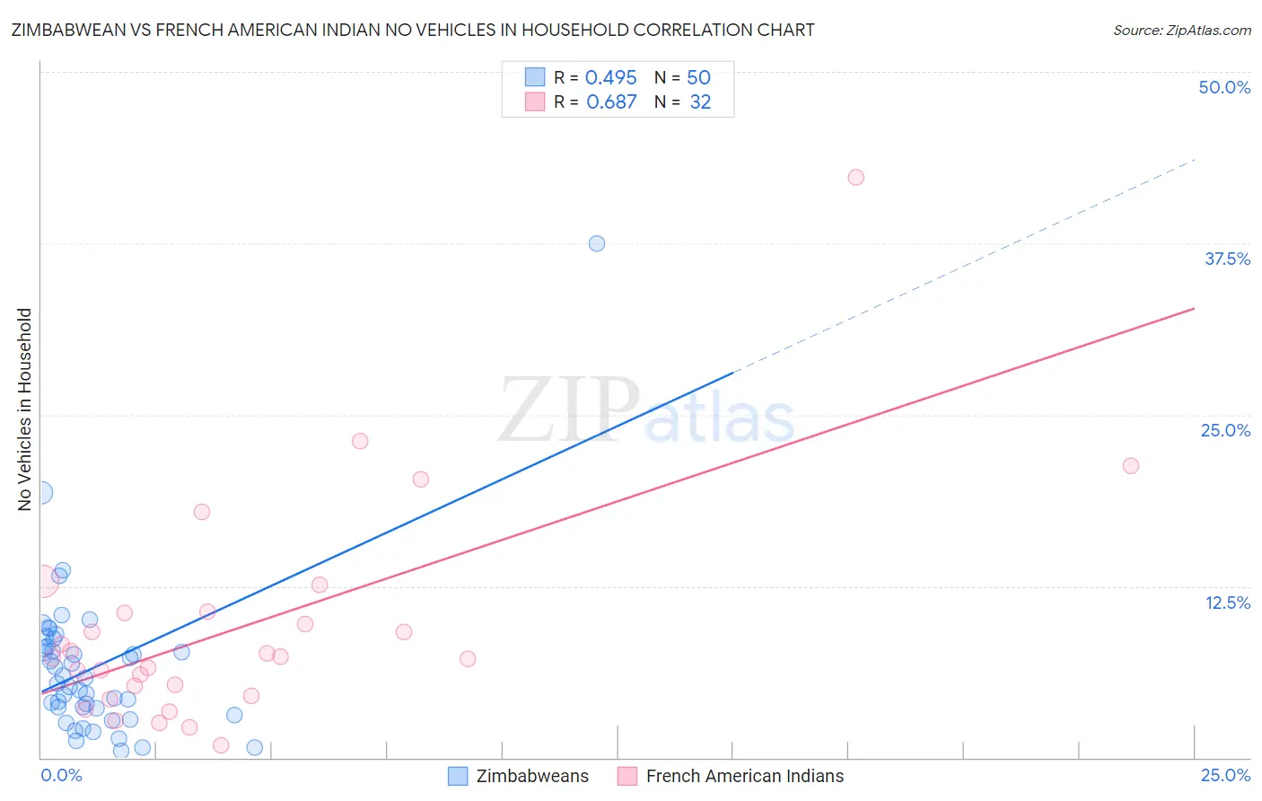 Zimbabwean vs French American Indian No Vehicles in Household