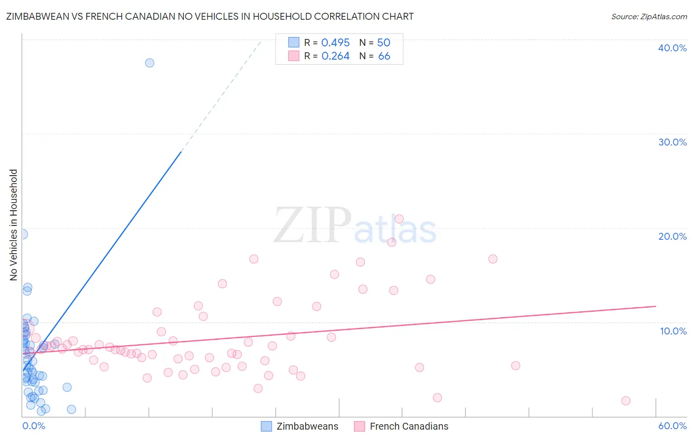 Zimbabwean vs French Canadian No Vehicles in Household