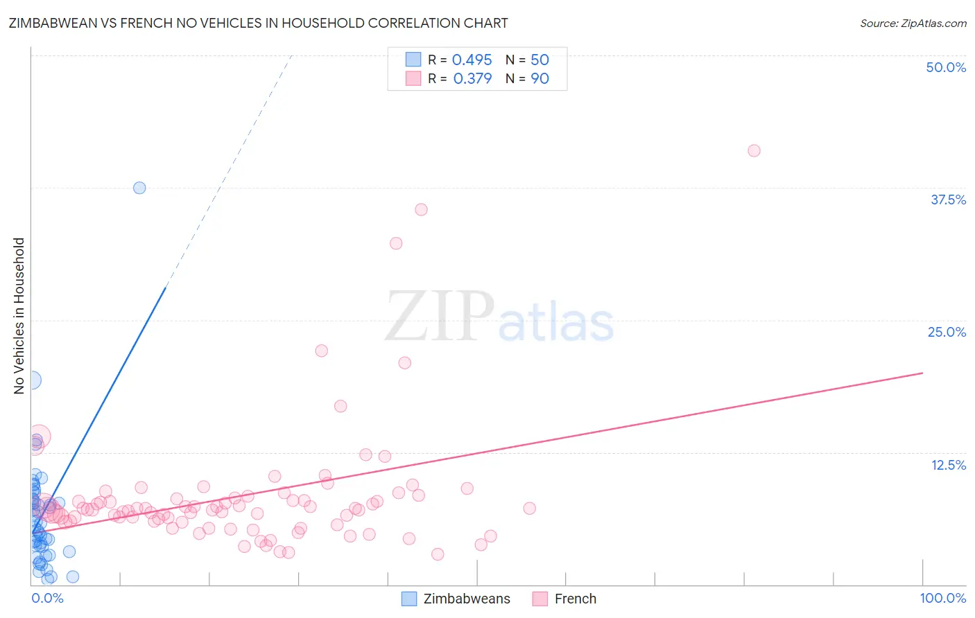 Zimbabwean vs French No Vehicles in Household