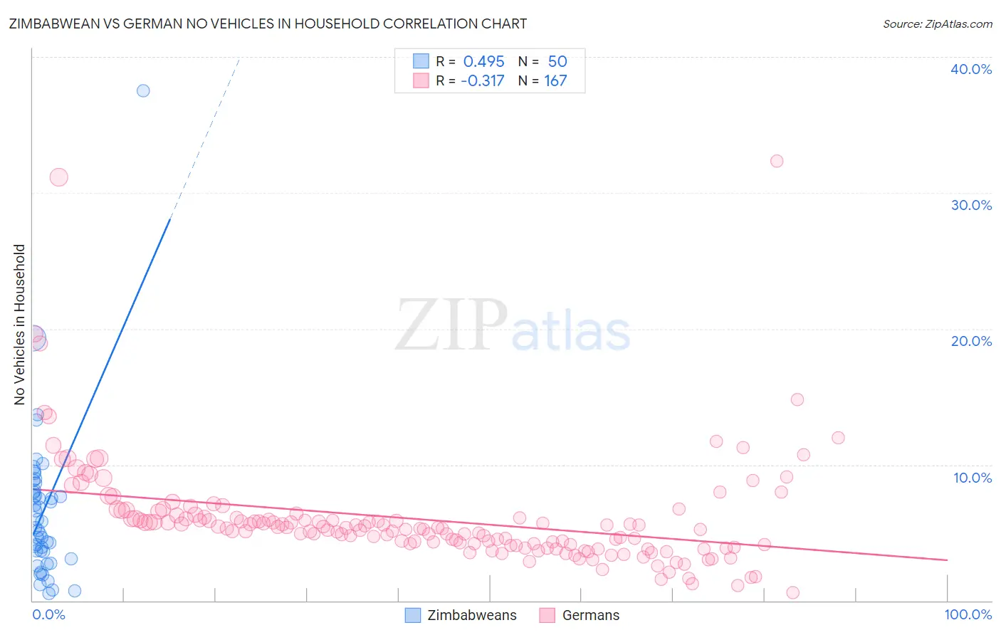 Zimbabwean vs German No Vehicles in Household