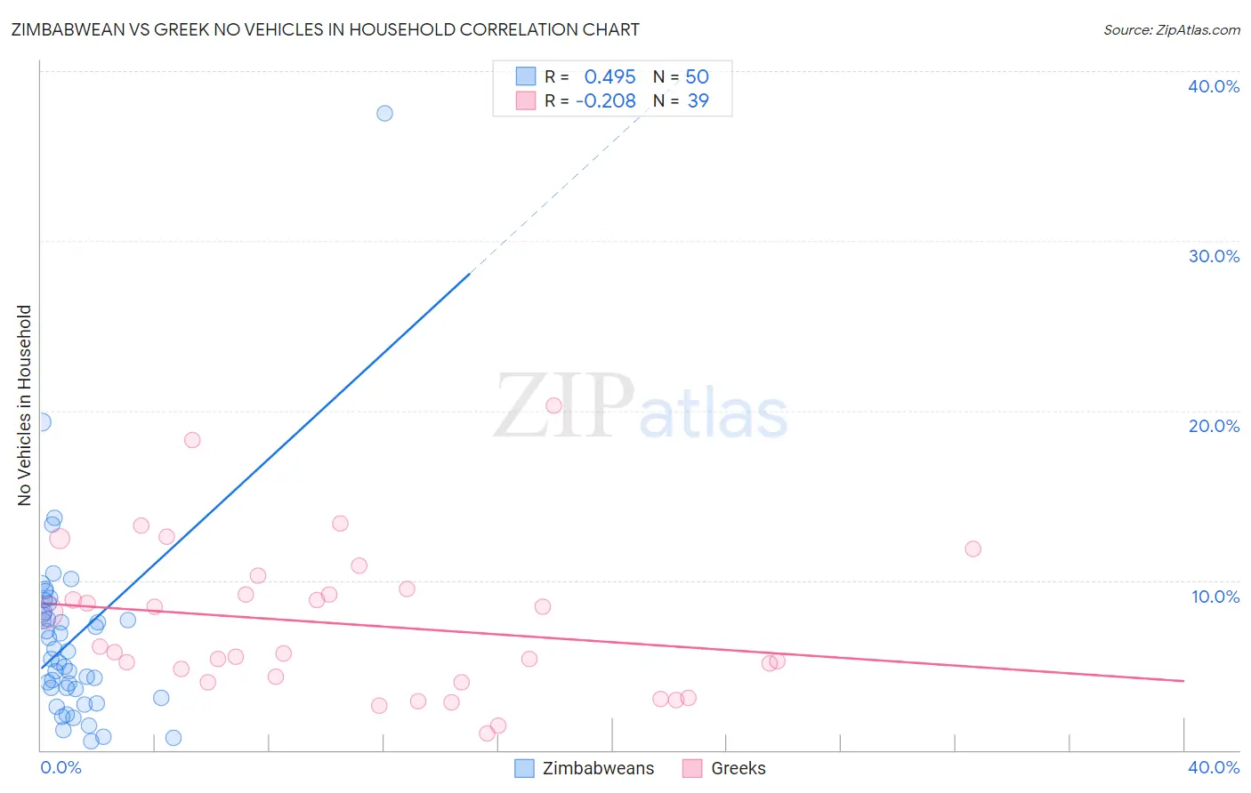 Zimbabwean vs Greek No Vehicles in Household