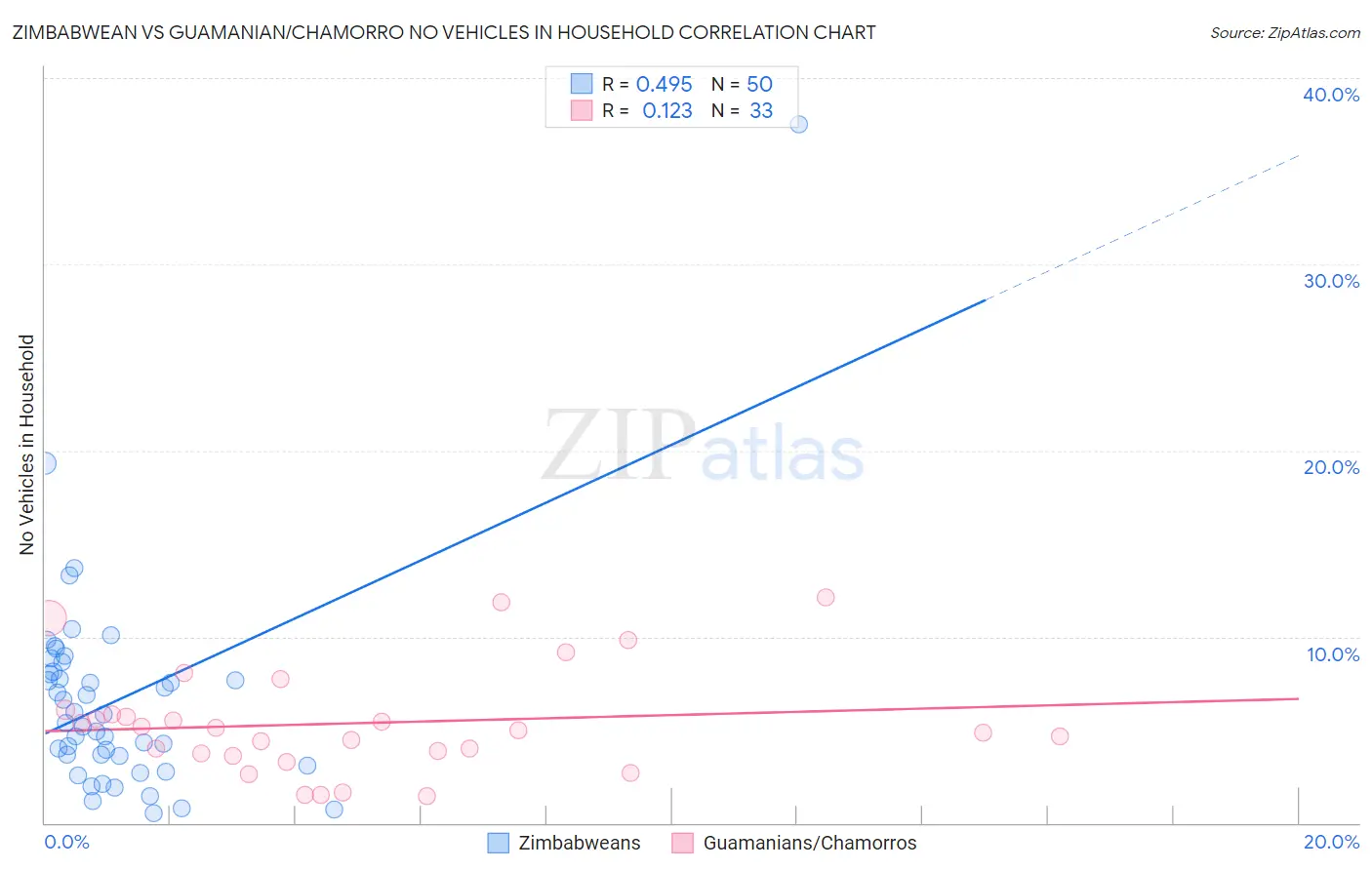 Zimbabwean vs Guamanian/Chamorro No Vehicles in Household