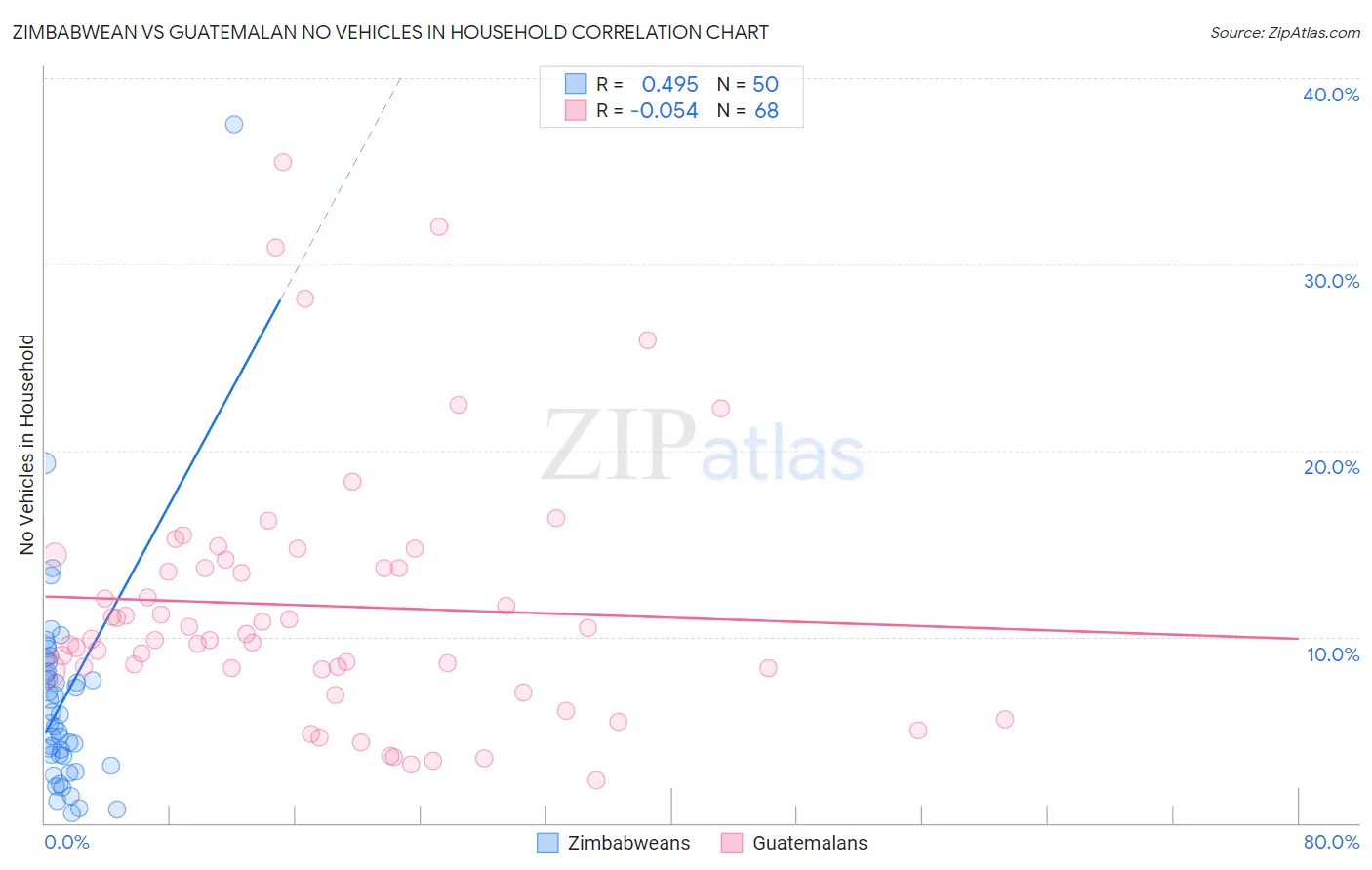 Zimbabwean vs Guatemalan No Vehicles in Household