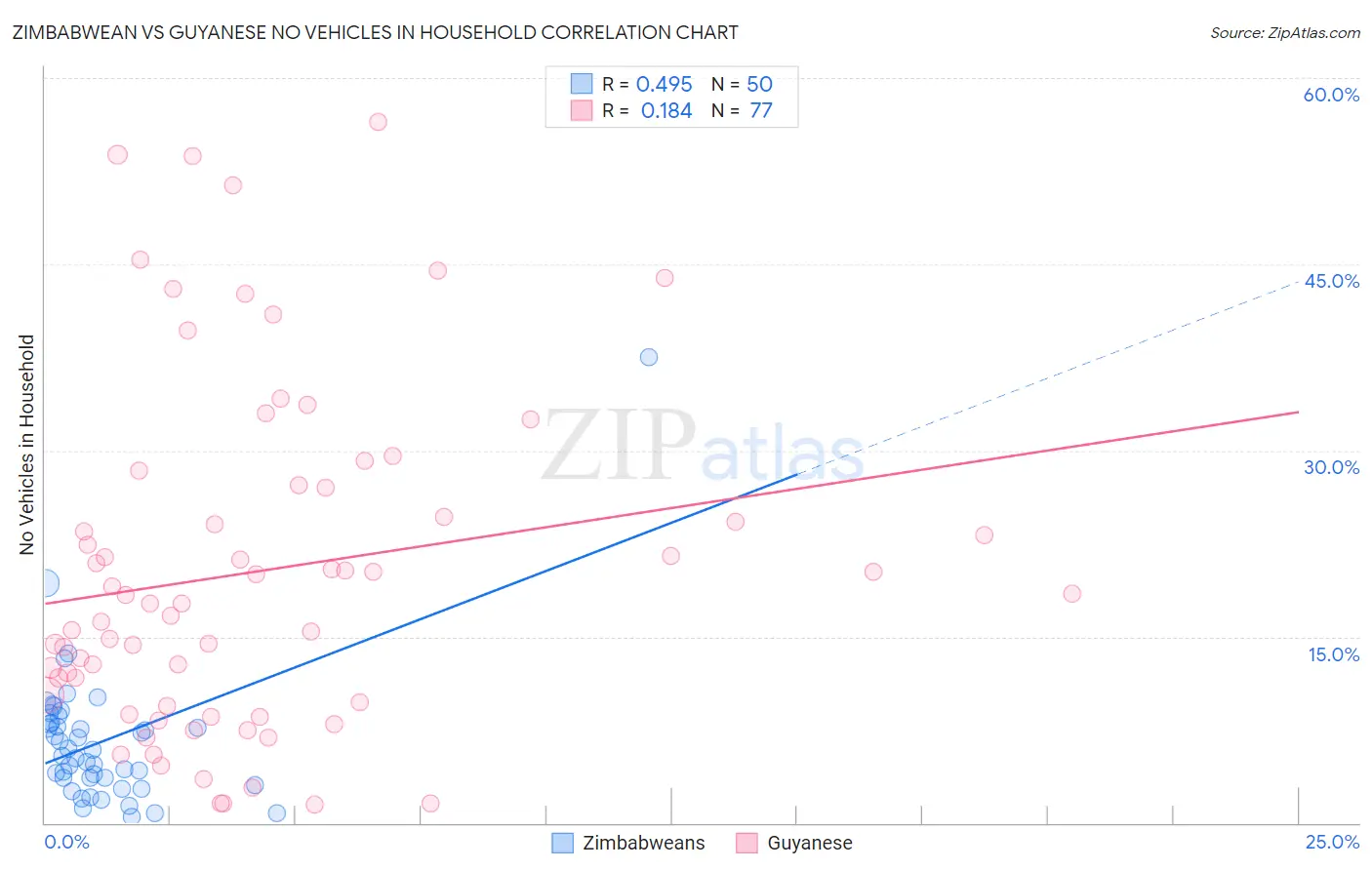 Zimbabwean vs Guyanese No Vehicles in Household