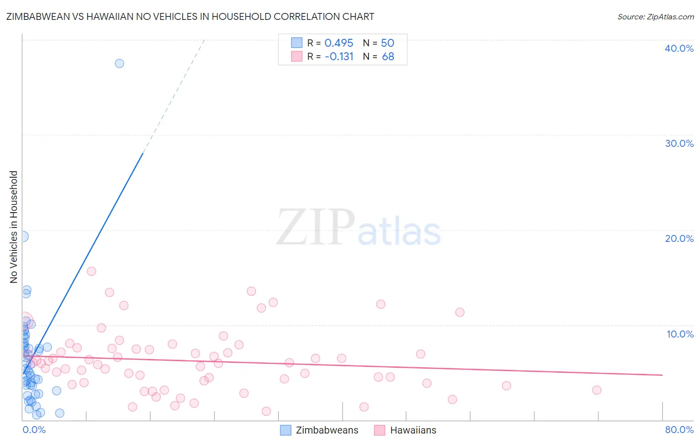 Zimbabwean vs Hawaiian No Vehicles in Household