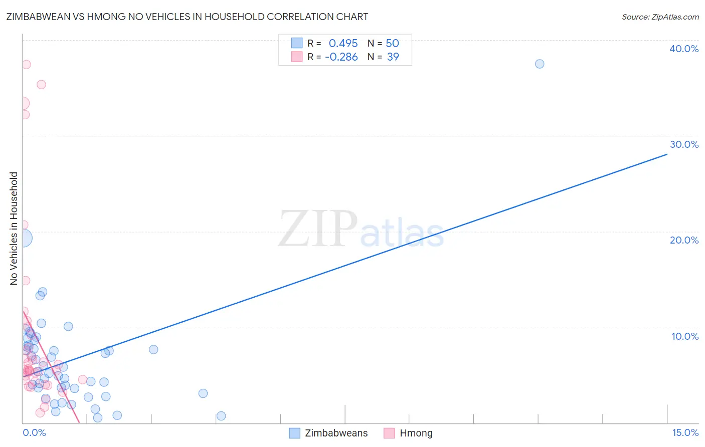 Zimbabwean vs Hmong No Vehicles in Household