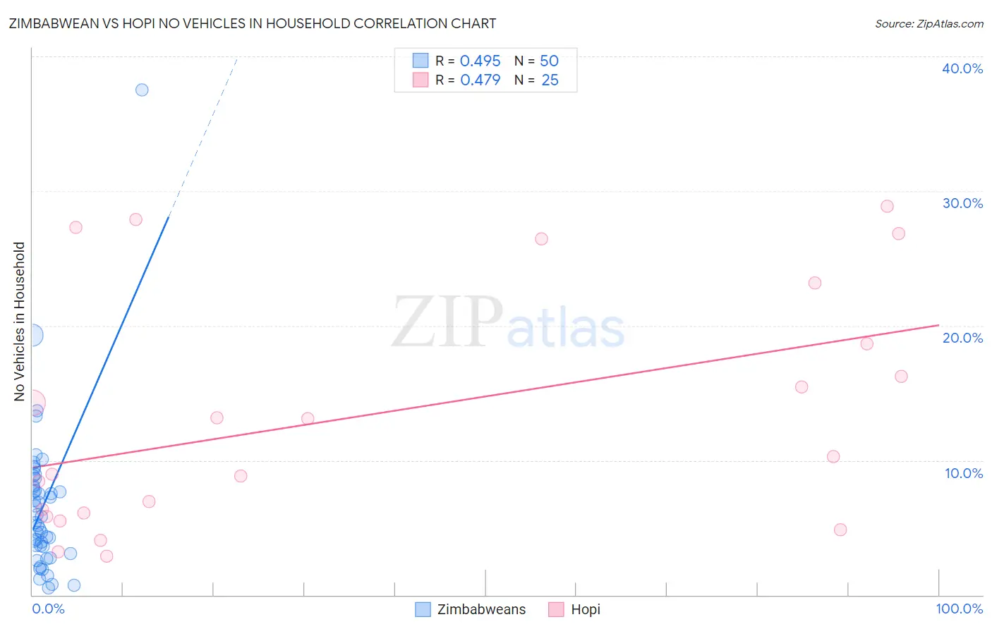 Zimbabwean vs Hopi No Vehicles in Household