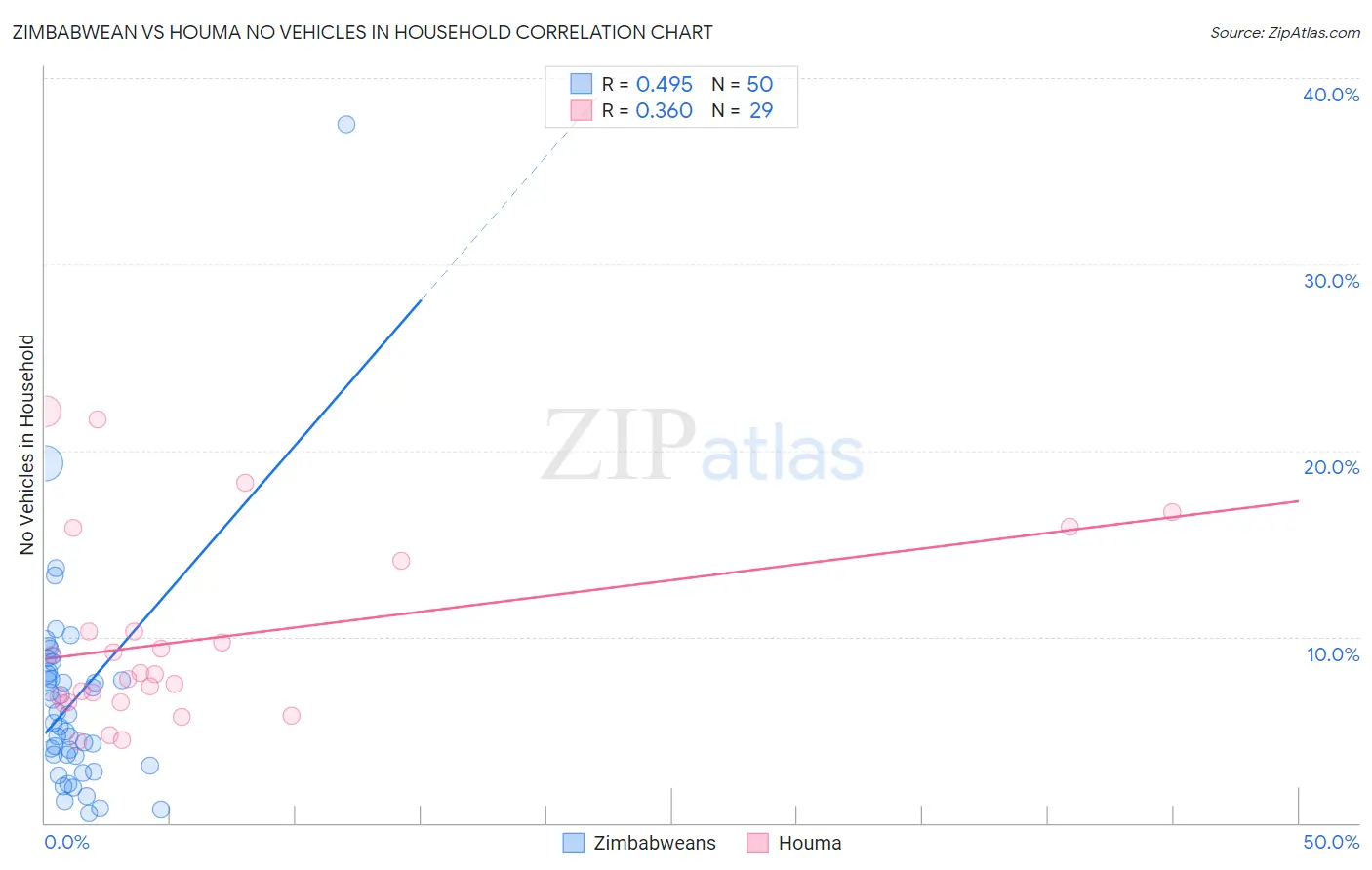 Zimbabwean vs Houma No Vehicles in Household