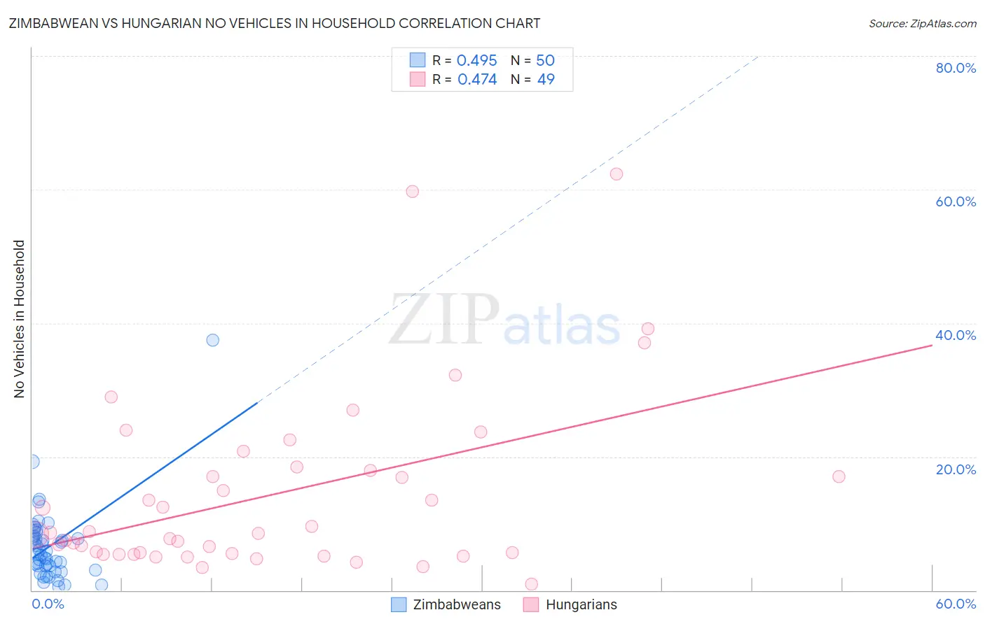 Zimbabwean vs Hungarian No Vehicles in Household