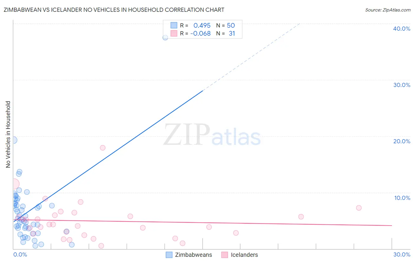 Zimbabwean vs Icelander No Vehicles in Household