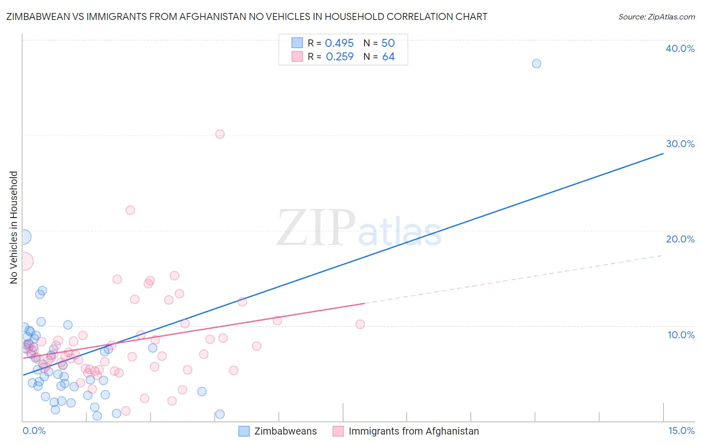 Zimbabwean vs Immigrants from Afghanistan No Vehicles in Household