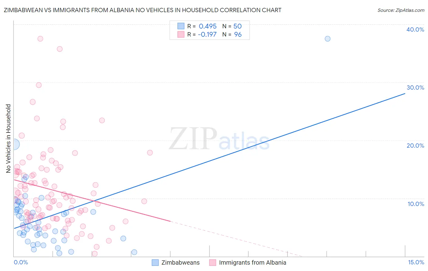 Zimbabwean vs Immigrants from Albania No Vehicles in Household